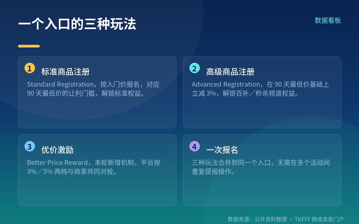 3% 与 5% 两档:档位差异在商家额外让价