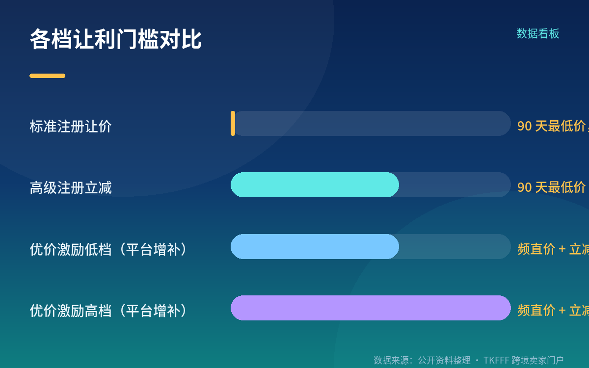 参与门槛与秋促先行通道