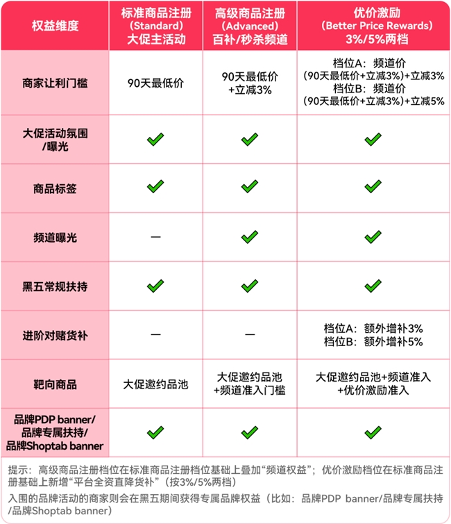 TikTok Shop 美区黑五三种商品玩法权益对照表,含让利门槛与货补力度