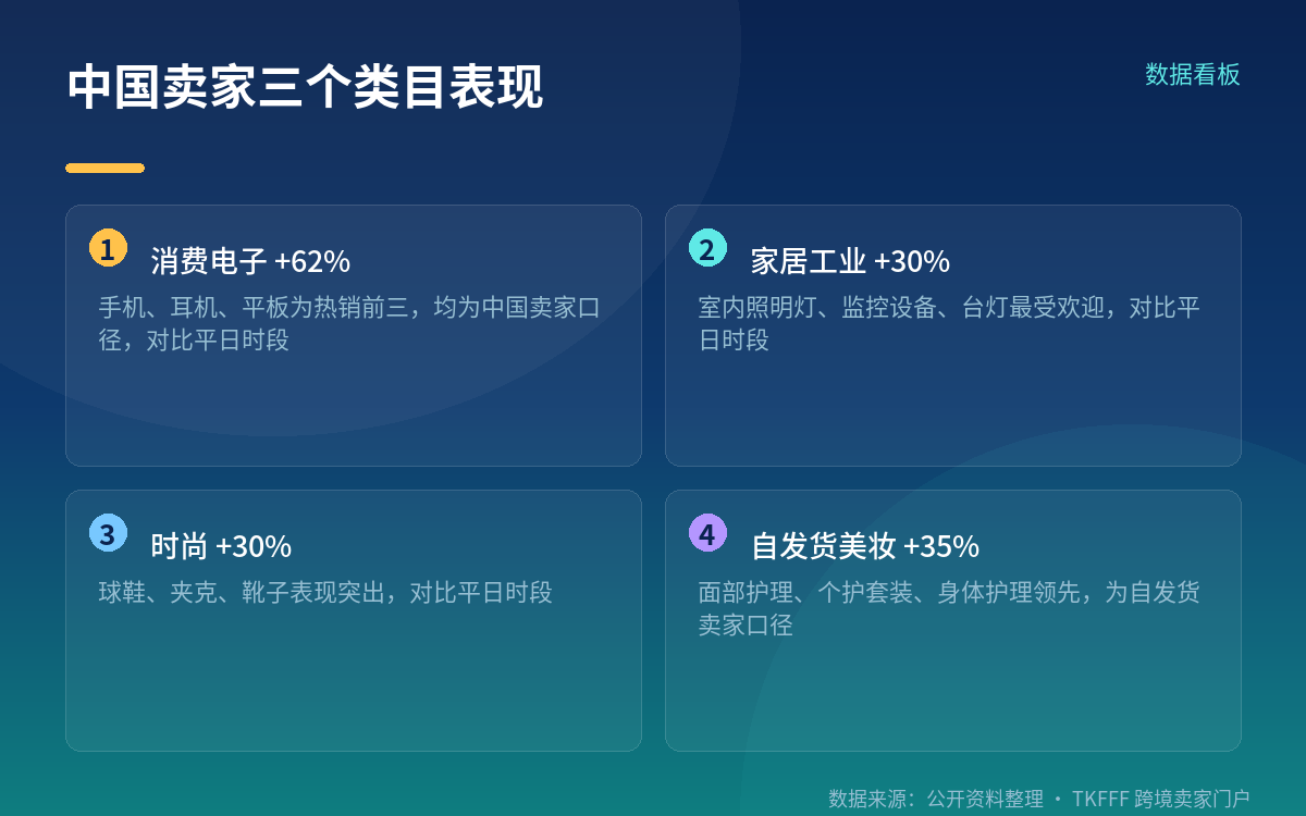 中国卖家榜:+62% 是消费电子口径