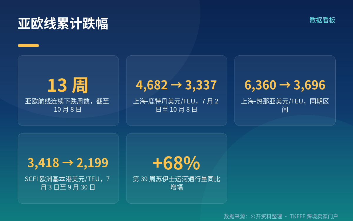 「自 7 月跌逾三成」的两个数据点