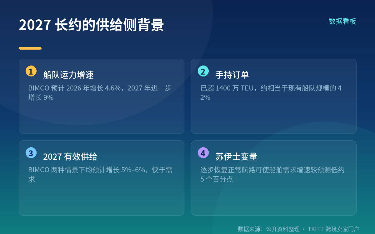 2027 长约:窗口在哪