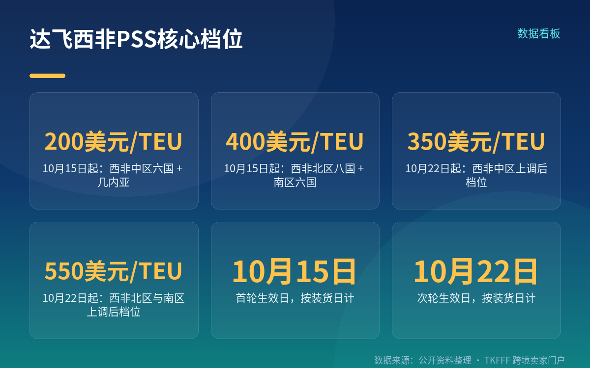 达飞官网公告:四档落点与适用范围