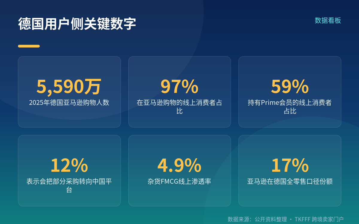每 8 个消费者里有 1 个在分流