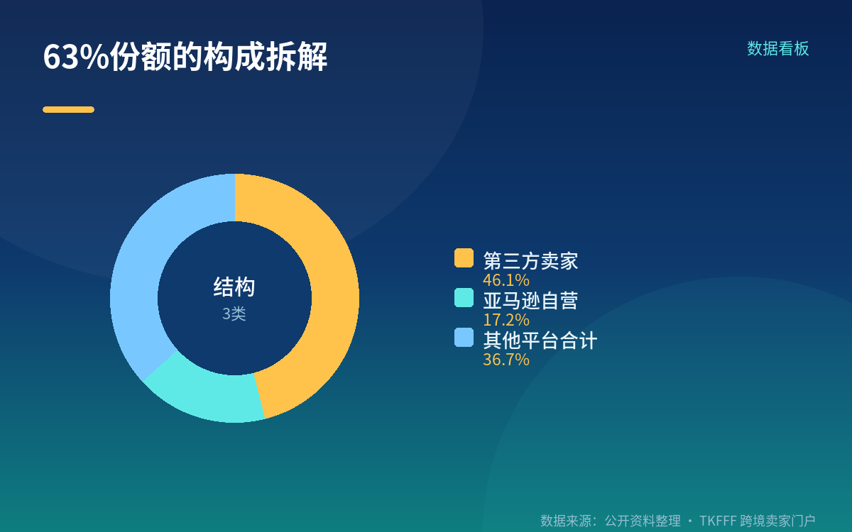 63% 是线上零售口径,不是全零售