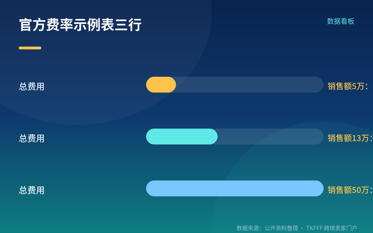 5,000 是可变费上限,总费用是 5,100