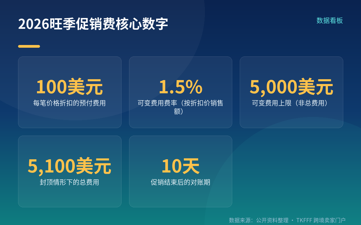 官方费率:每笔折扣 100 美元 + 销售额 1.5%