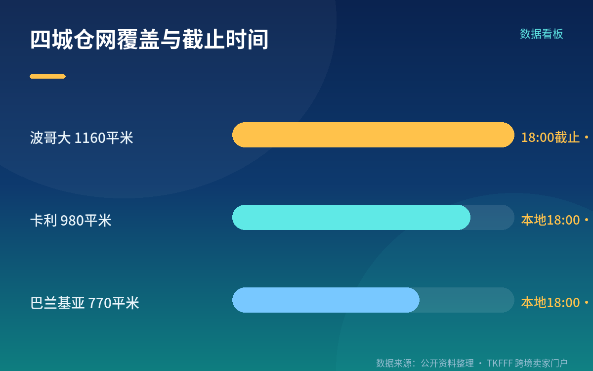 四城四个时钟:三组截止时间