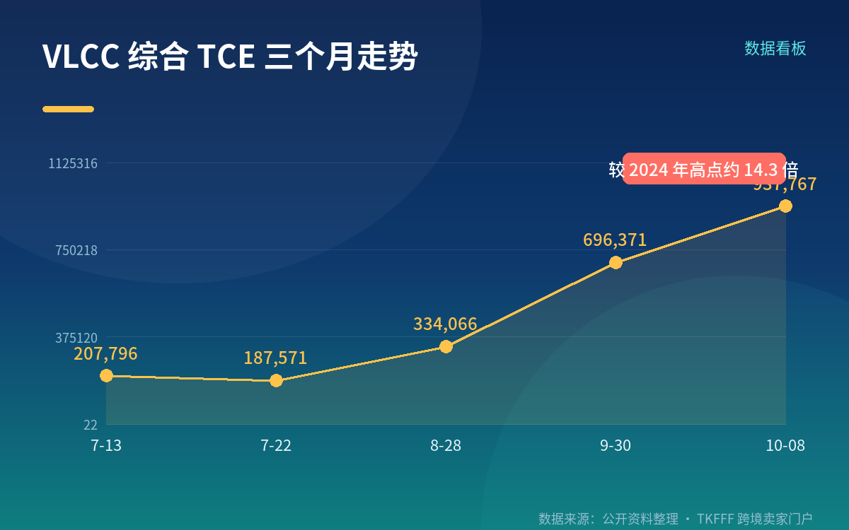 8,100 万美元是包干总额,不是日租金
