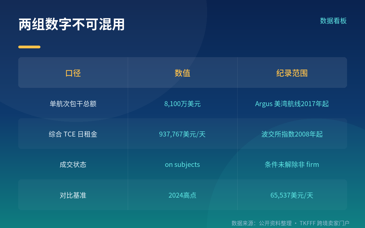 93.78 万美元/天是另一组数字