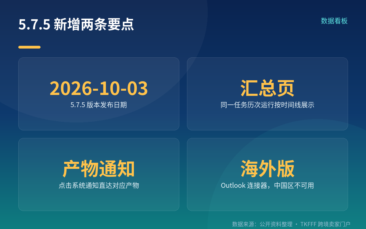 5.7.5 三条新增:汇总页、产物通知、Outlook