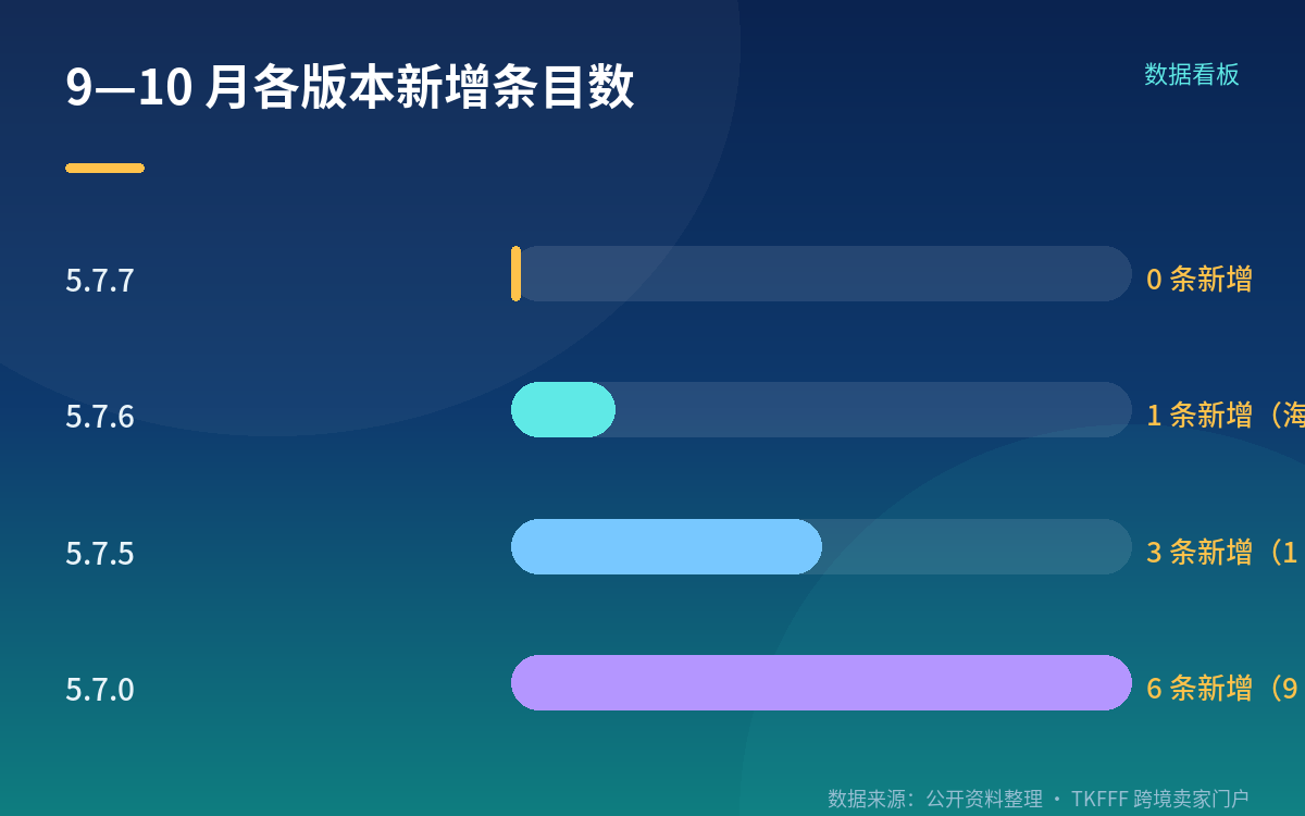 术语与版本边界:定时任务、9 月焕新、10 月增量