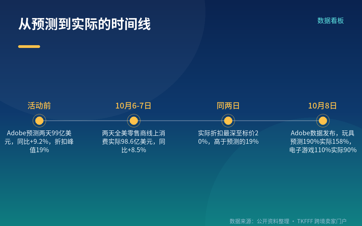 实际值低于预测,品类增幅也未达标