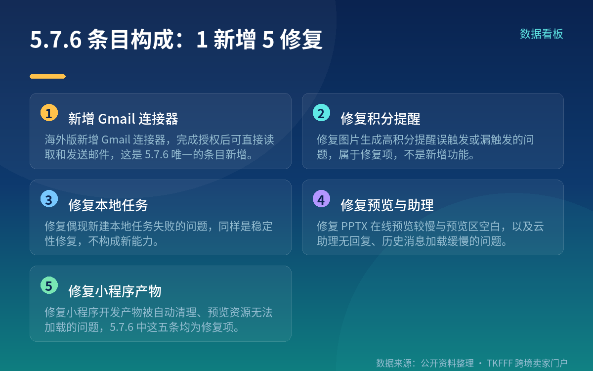 5.7.6 只新增了 Gmail 连接器这一项