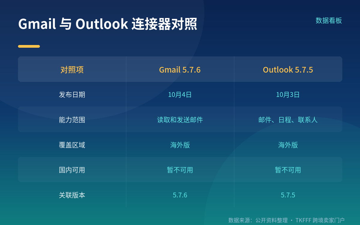 Gmail 和 Outlook 不是同一个东西