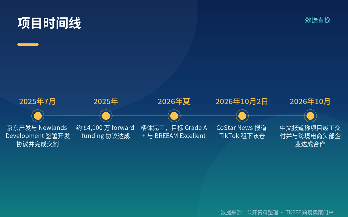 交易结构:10 年租约与单边信源