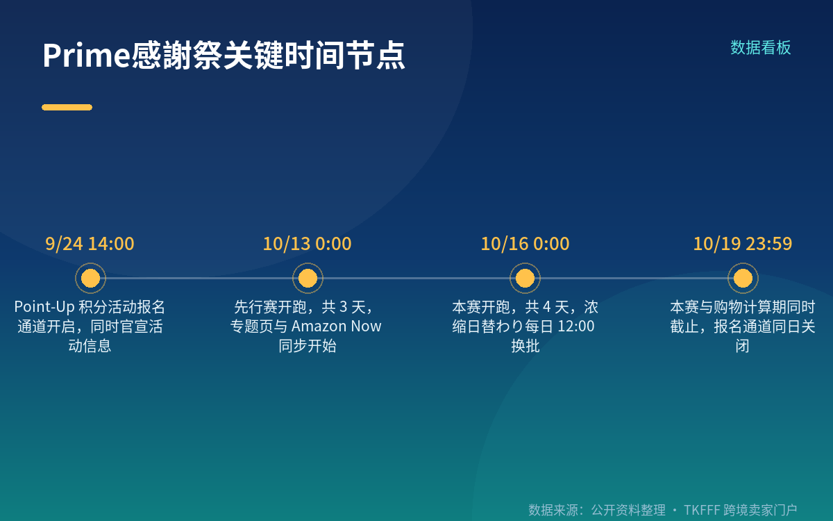 这不是 Prime Day，是日本站自己的第 4 届感谢祭