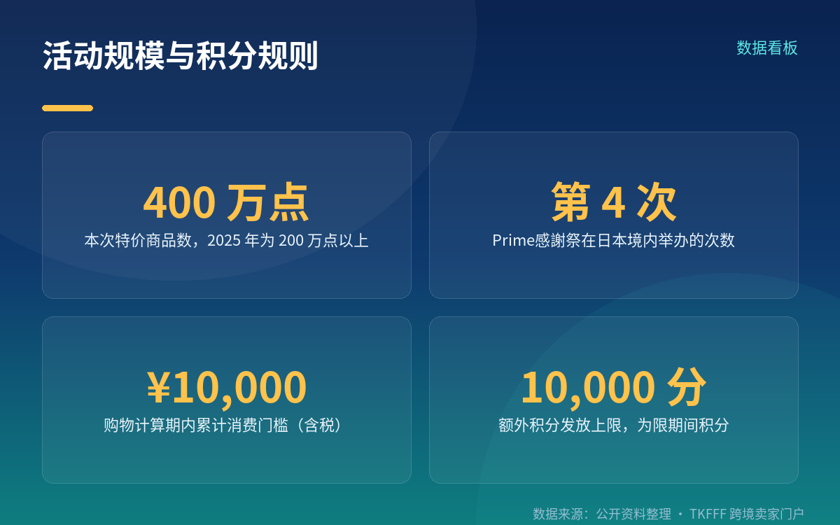 7 天要拆成两段看：10/13–15 先行赛，10/16–19 本会