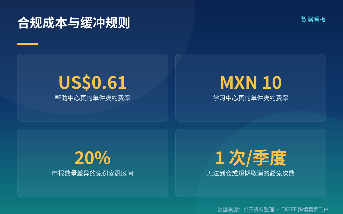 爽约线有两个口径，差一个工作日