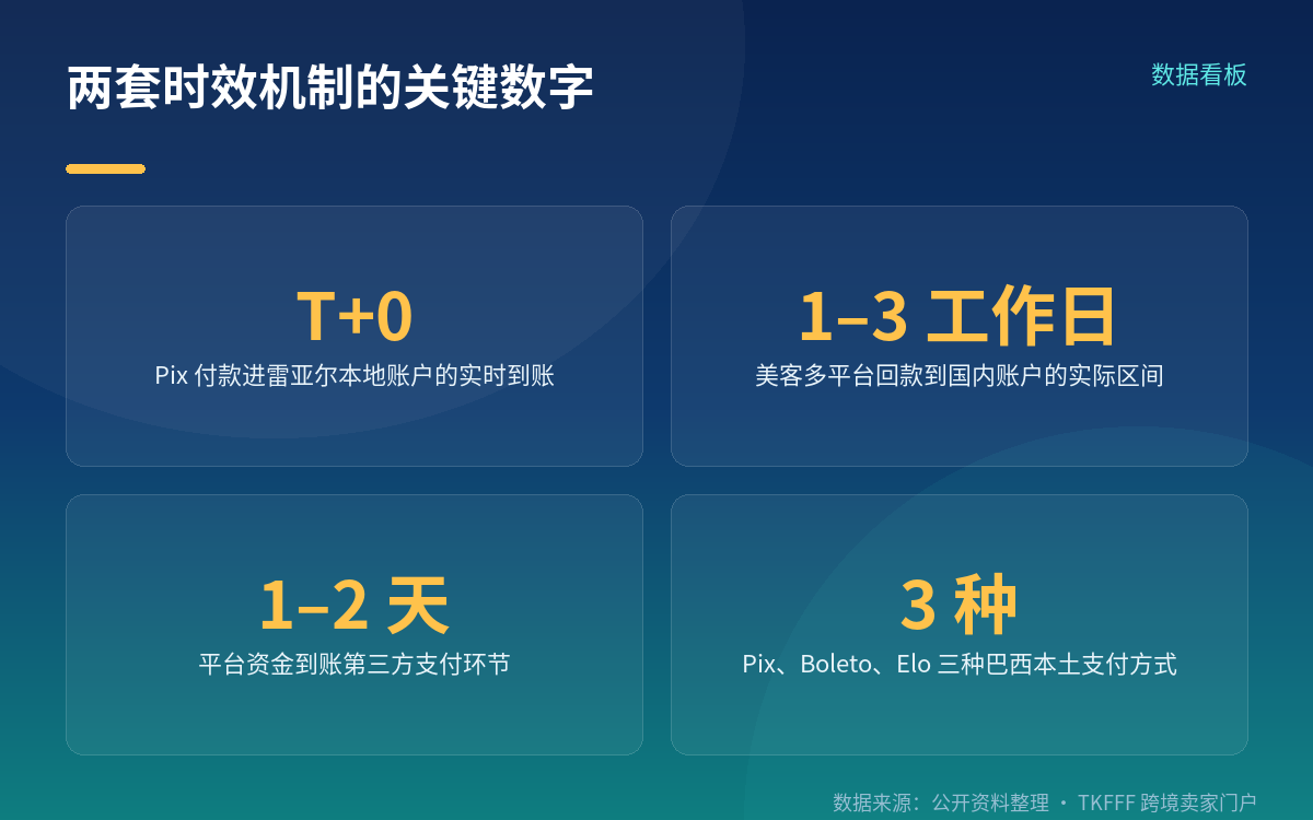 先把两件事拆开：Pix 到账和平台回款