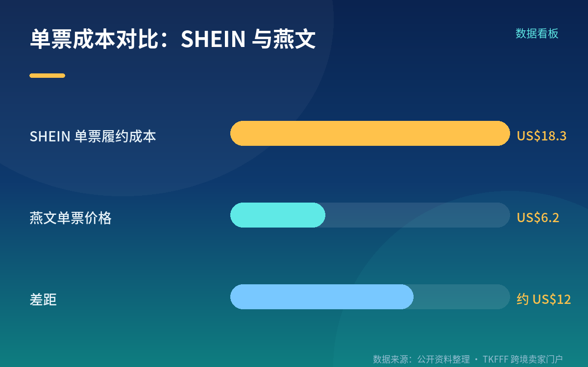 直邮的三个软肋，研报给了具体数字
