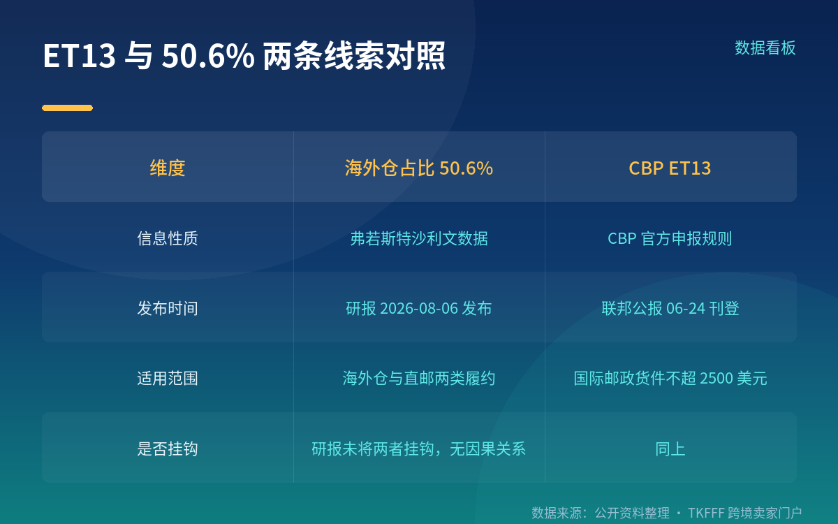 ET13 是另一条独立线索，与 50.6% 无因果