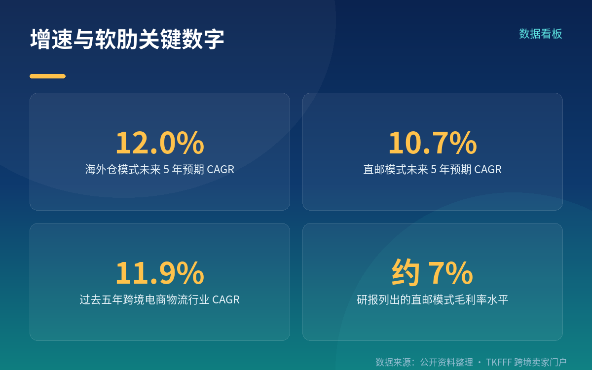 分母是两类履约方式之比，不是行业总量