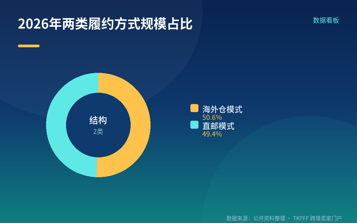 50.6% 属于弗若斯特沙利文，中信建投是转述方