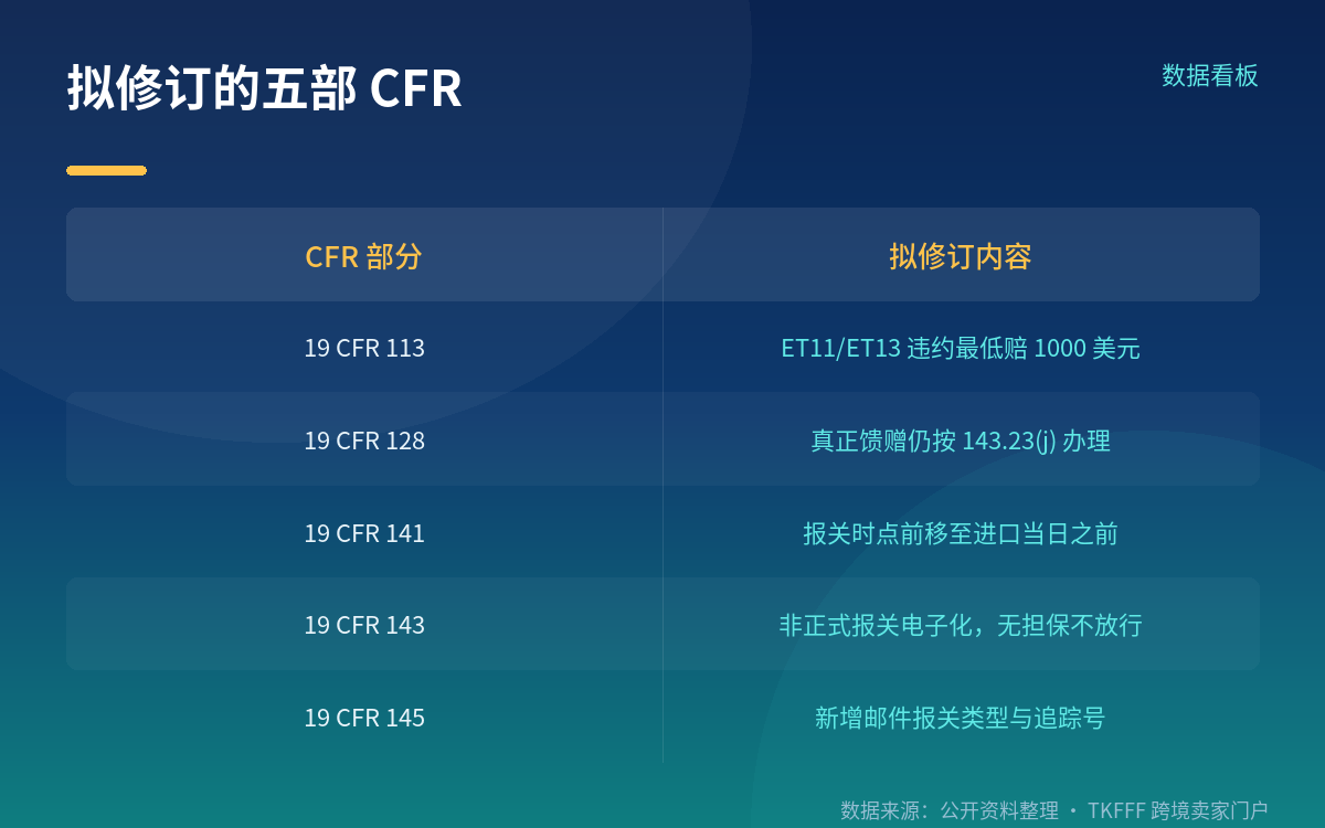 连续担保 5 万美元是现行标准,10 万是法案文本