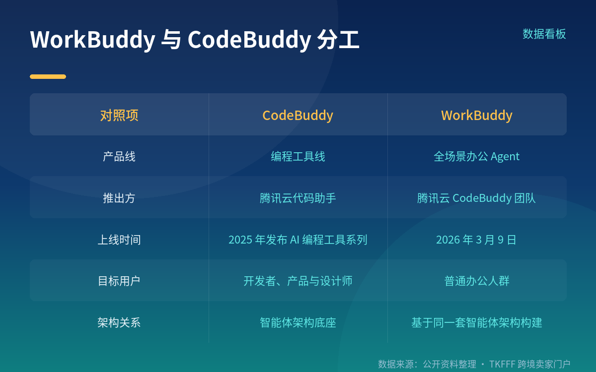 办公与编程分属不同产品线