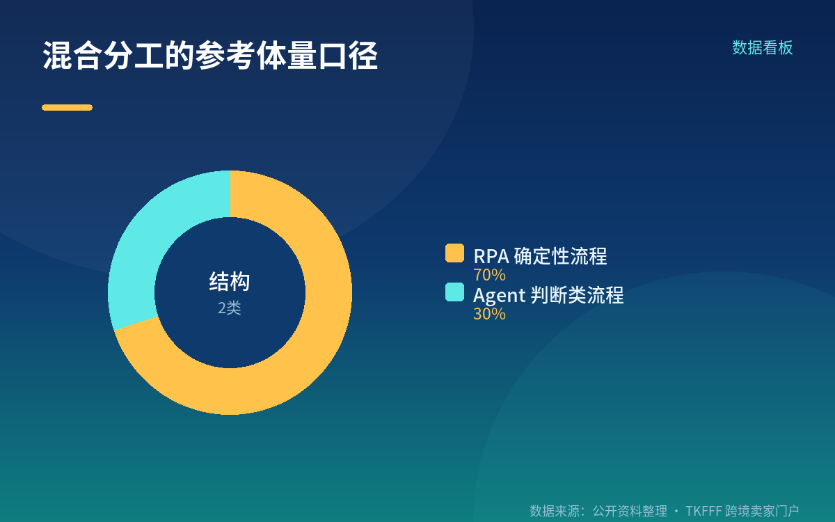 RPA 的定位变了:从替代对象变成确定性执行层