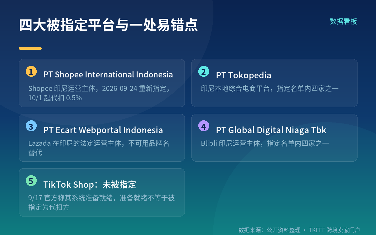 四大平台名单准确版：TikTok Shop 不在其中