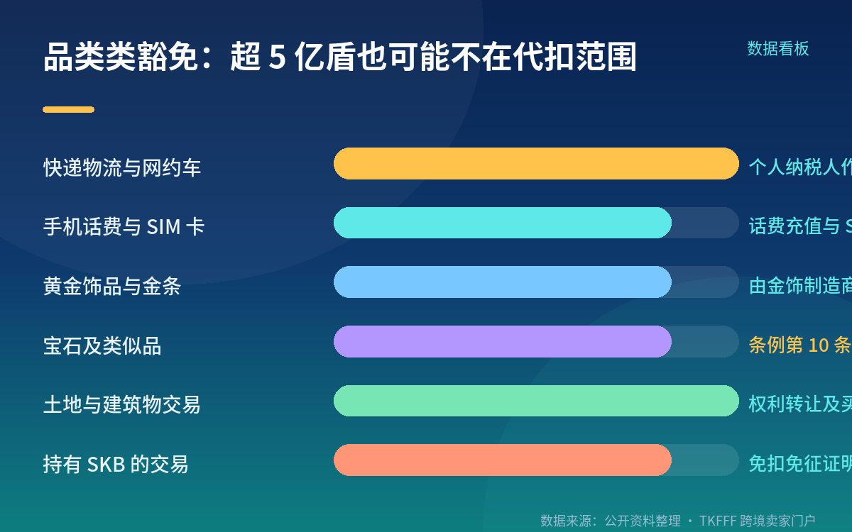 品类类豁免：超 5 亿盾也可能不在代扣范围