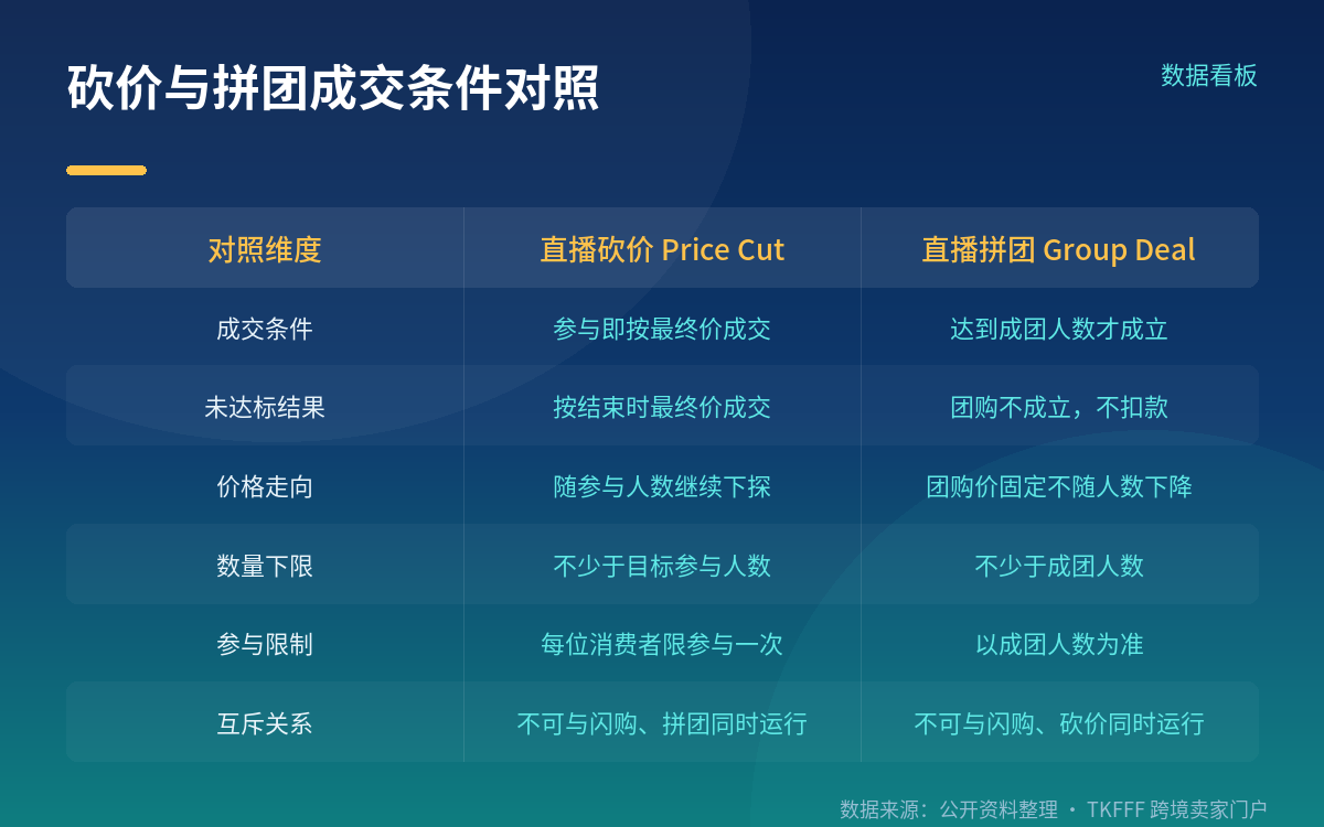 叠加、互斥与两条合规红线