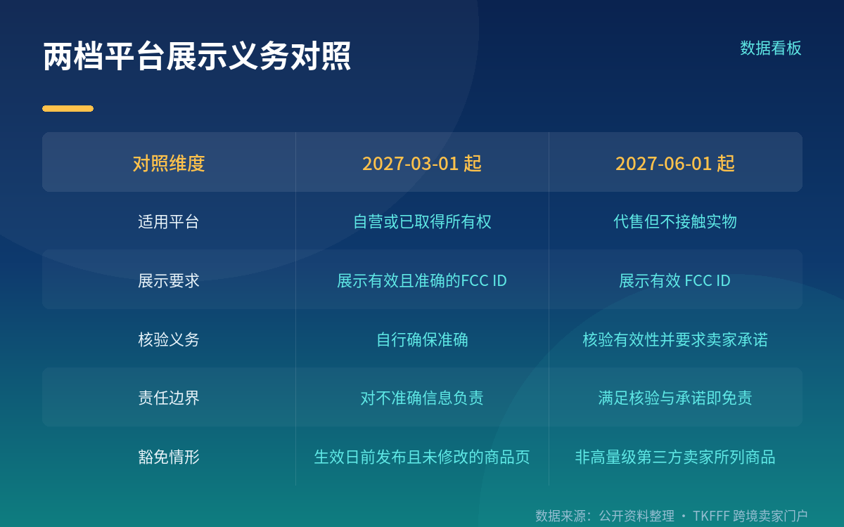 与 Covered List 的关系及卖家自查路径