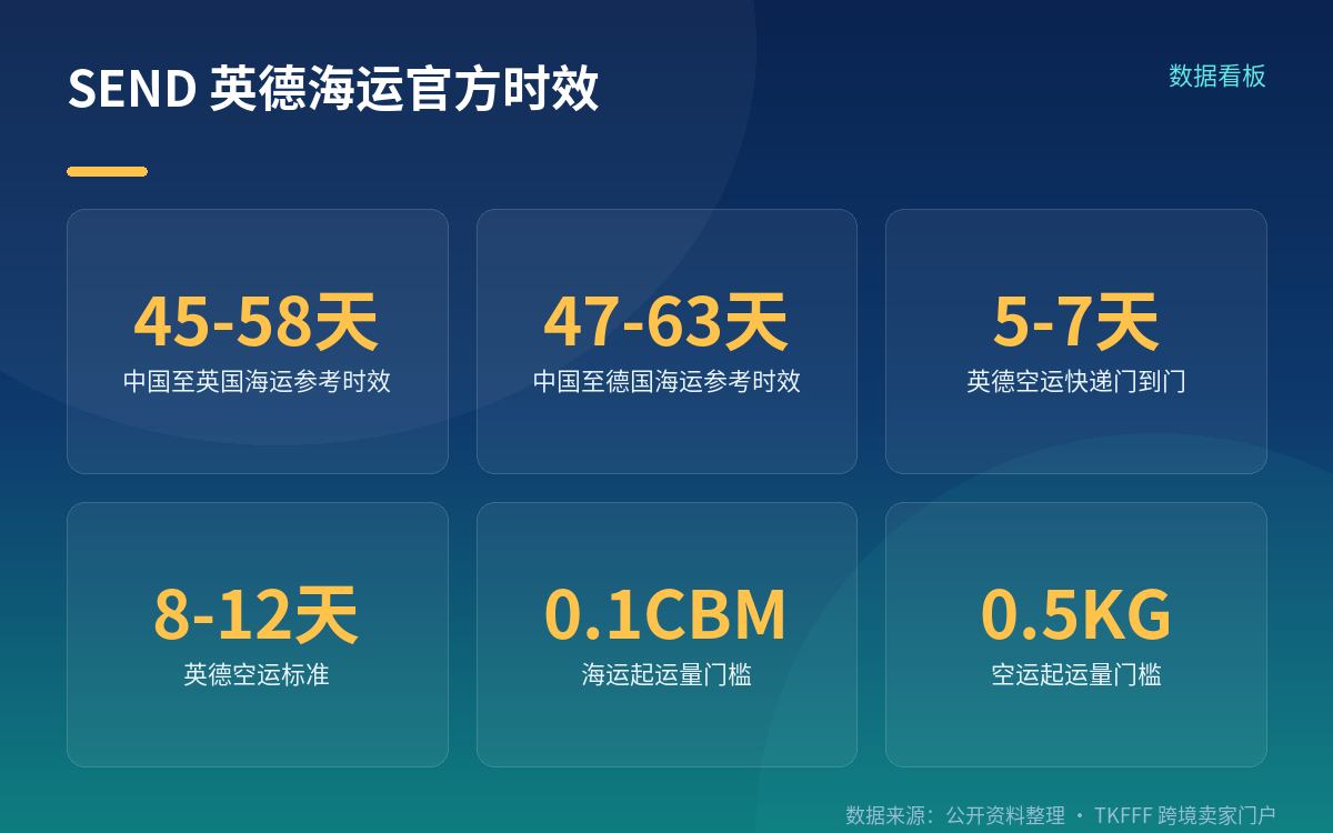 SEND 是什么：FBA 头程，不是自配送
