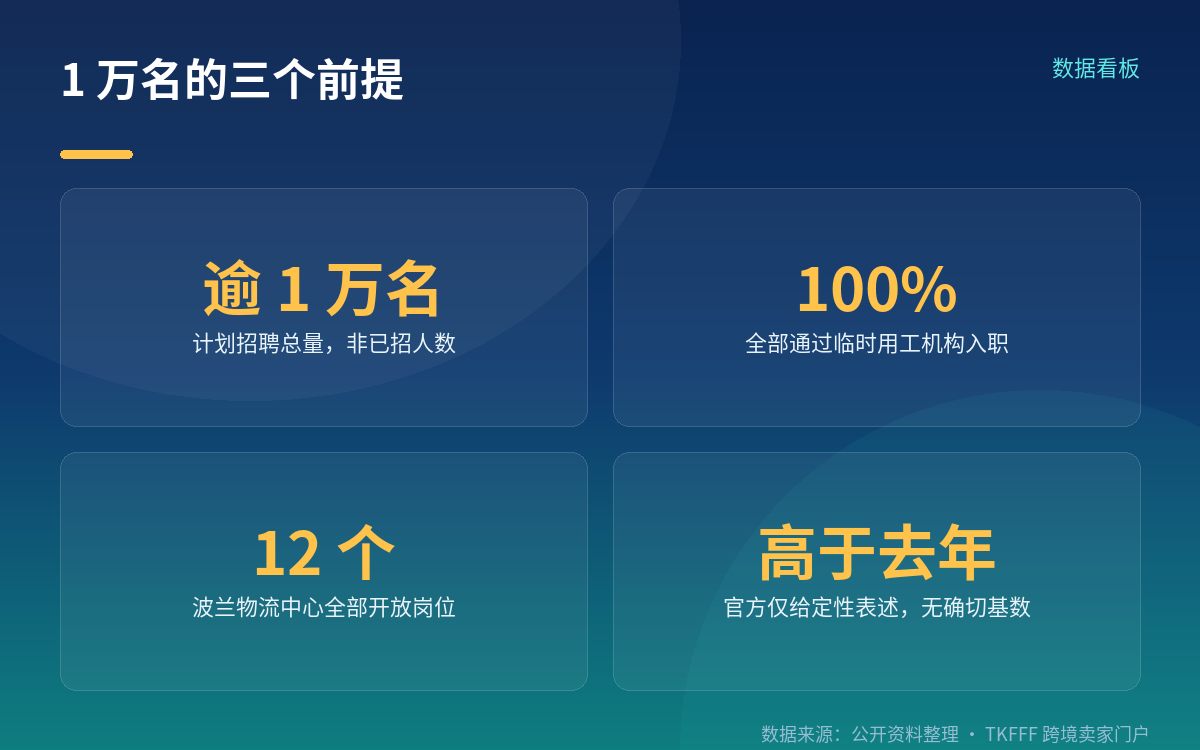 「超 1 万」是计划招聘总量,不是已经招到的人数