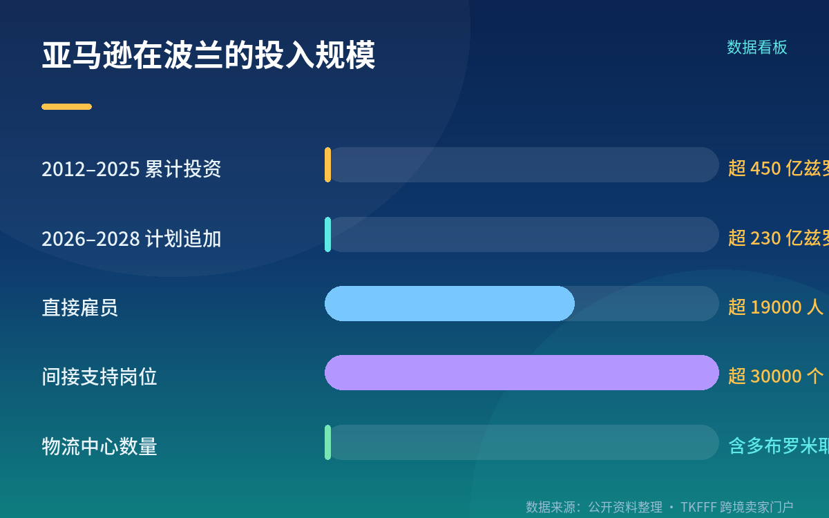 第 12 个中心落地,投资还在加码