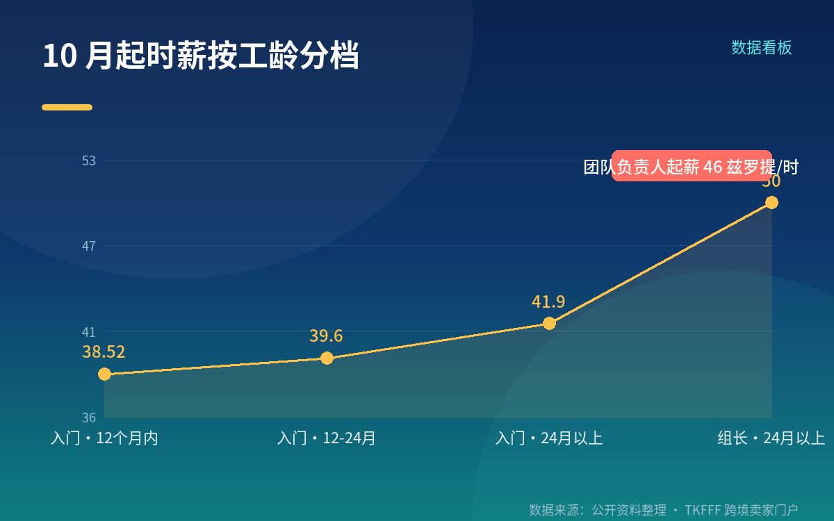 10 月 1 日起涨薪,时薪 38.52–50 兹罗提
