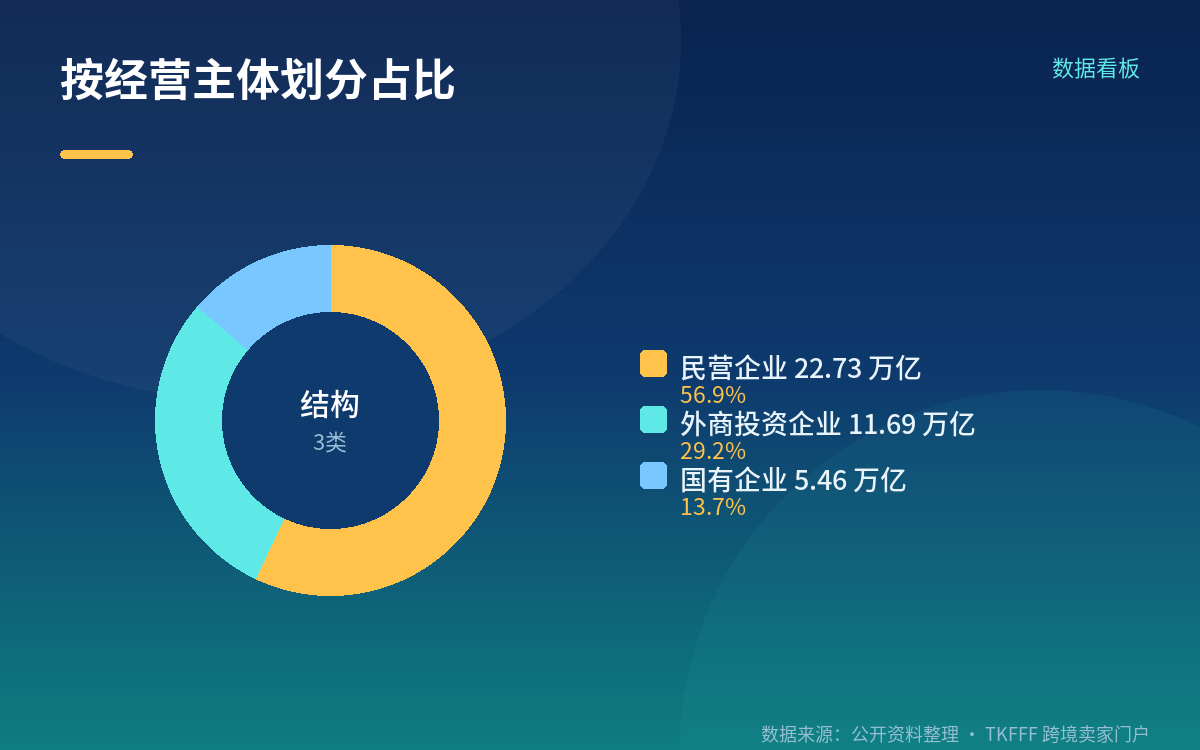 主体与市场:民企占比 56.9%