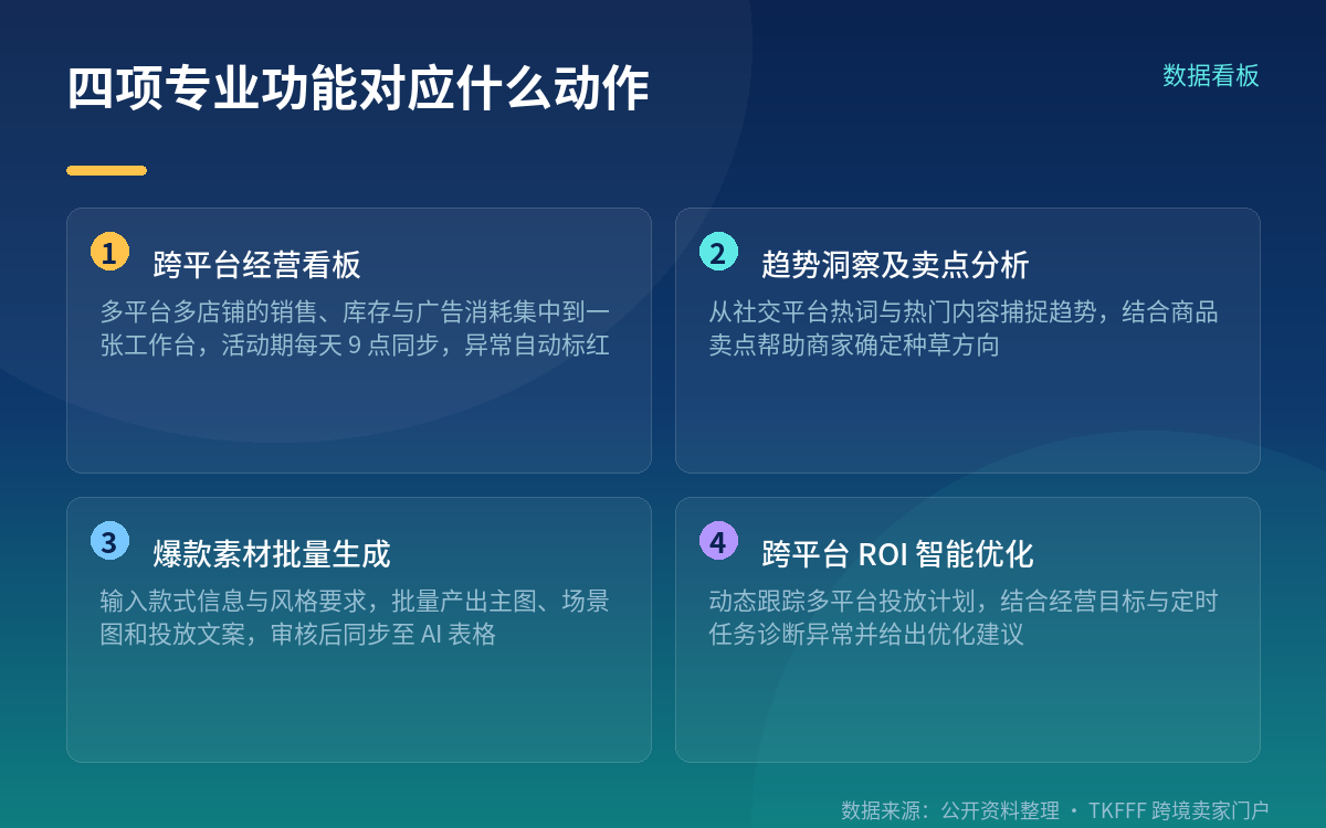 四项专业功能对应卖家的日常动作