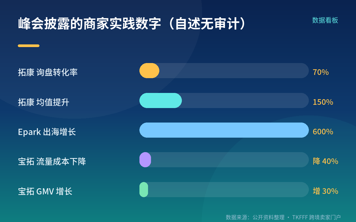 落地案例数字全部来自自述