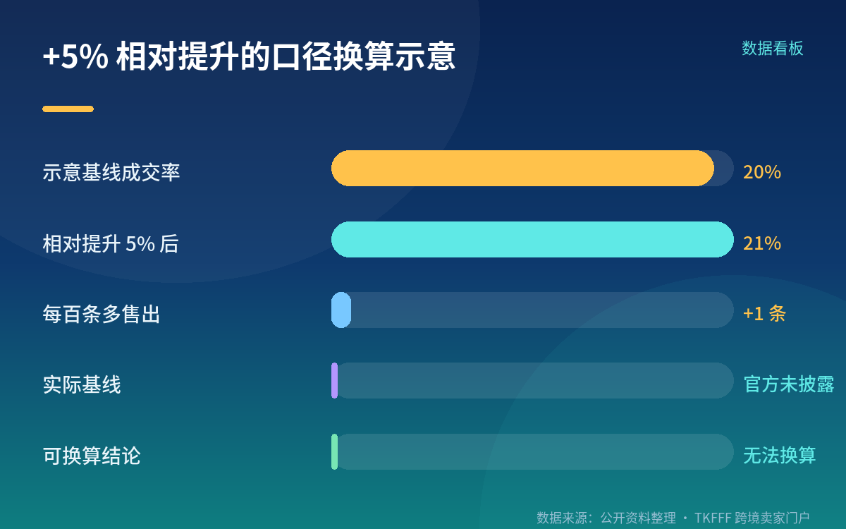 +5% 是什么：三个口径全缺