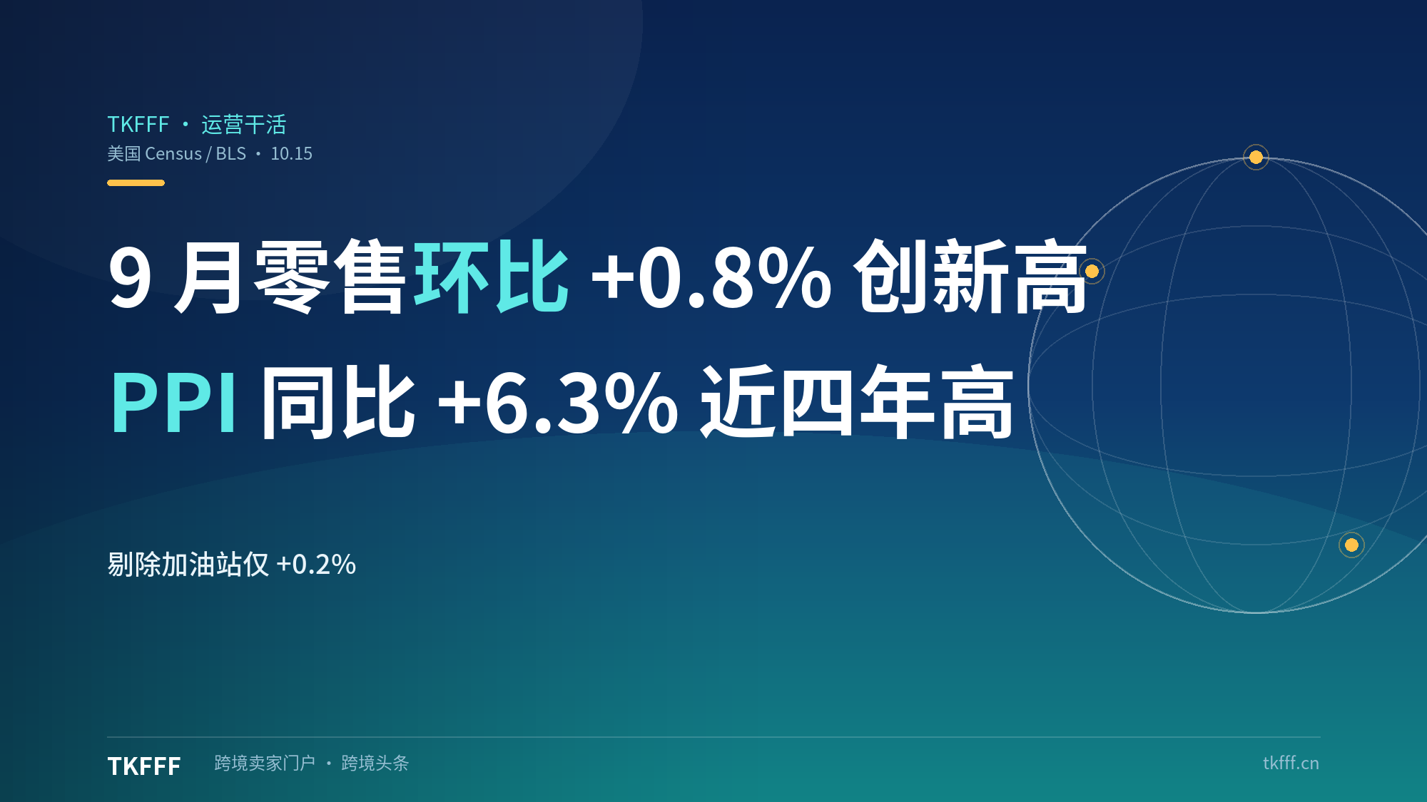 美国 9 月零售环比 +0.8%、PPI 同比 +6.3% 创 2022 年 12 月来新高，剔除加油站仅 +0.2%