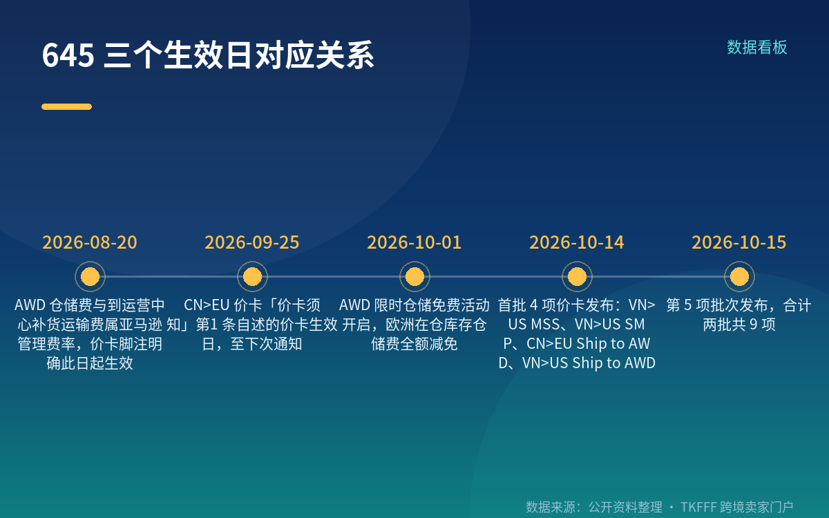10/15 两批价卡,合计 9 项,不是 4 项