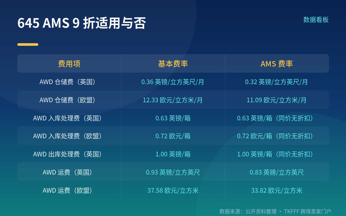 CN>EU Ship to AWD:英欧四项费用逐条拆开