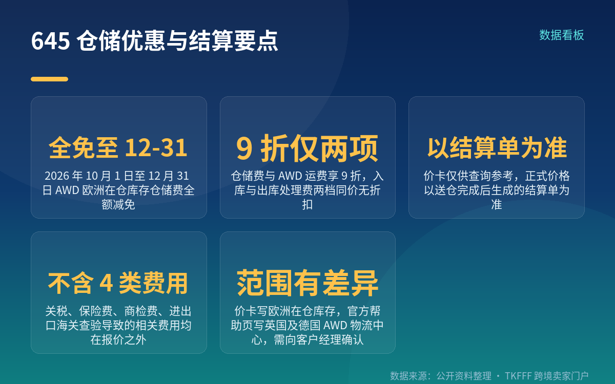 AMS 9 折与旺季免仓储:两项叠加的降本点