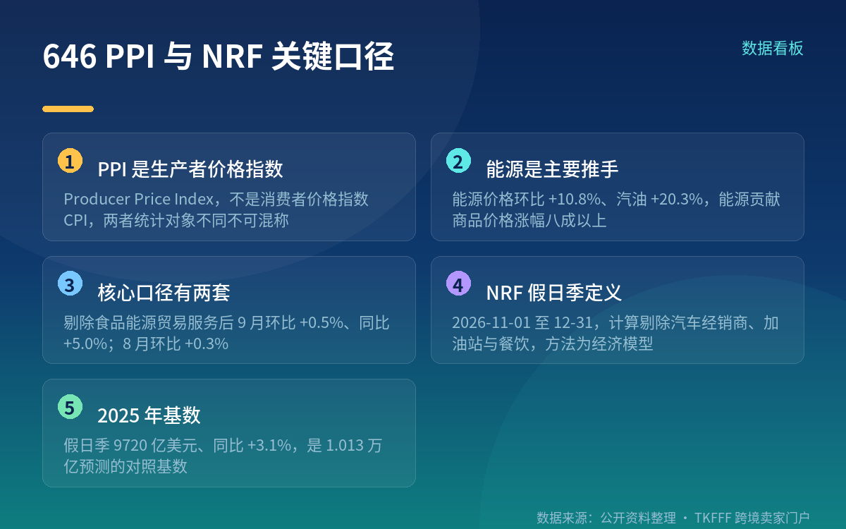 NRF 预测假日季首破万亿美元,是预测不是实绩