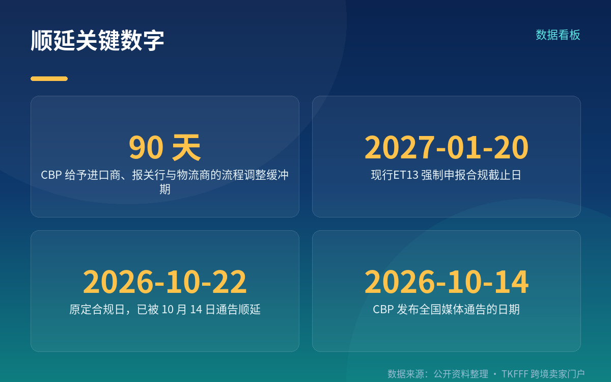 官方说了什么：顺延 90 天，2027 年 1 月 20 日前程序不变
