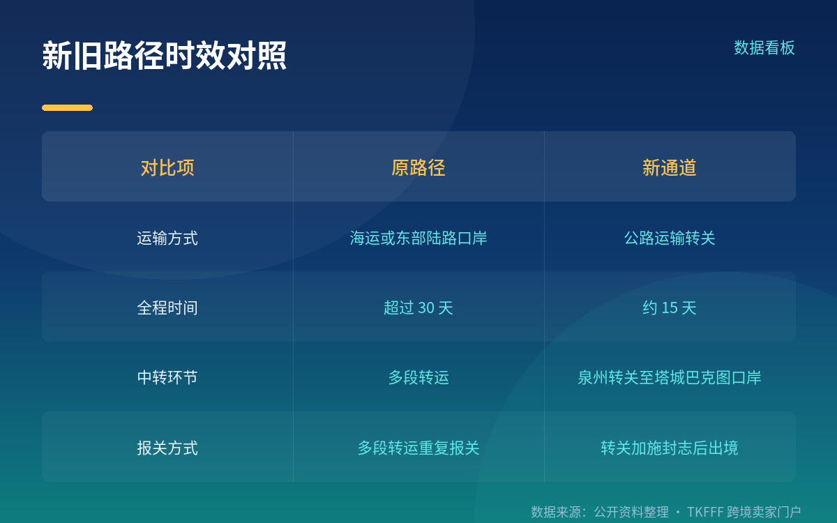 时效:7000 多公里、约 15 天、较原路径缩短 50% 以上